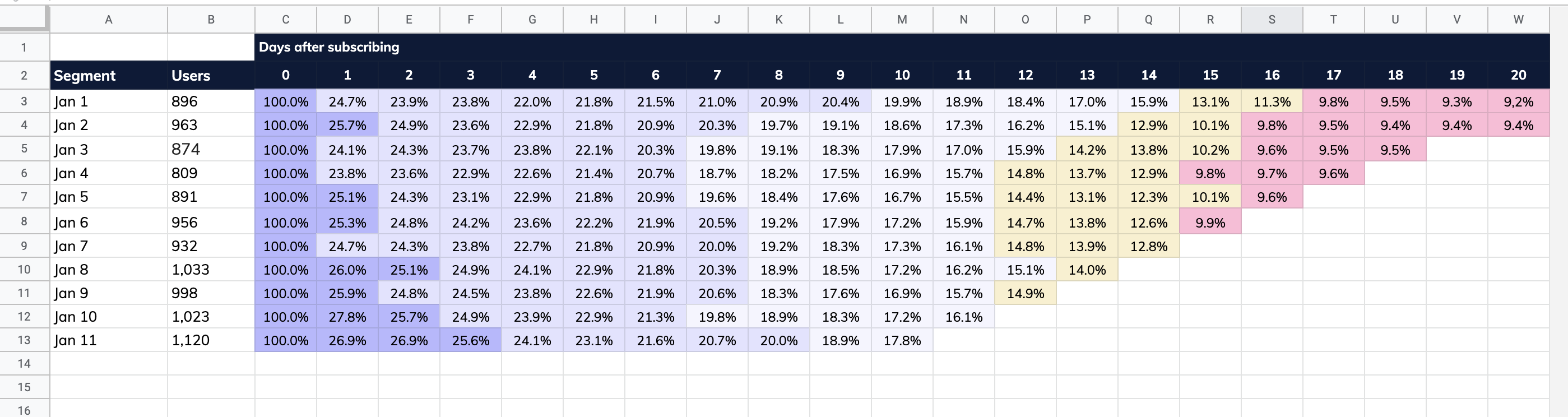 A beginner's guide to cohort analysis How to reduce churn and make
